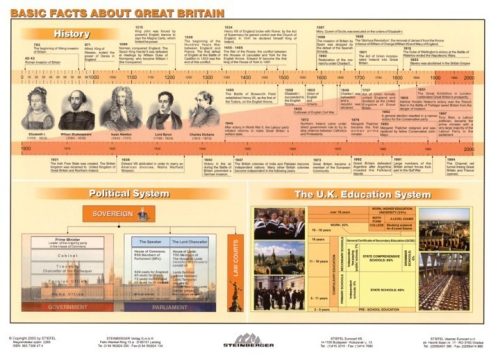 Basics Facts about Great Britain - planșă de perete