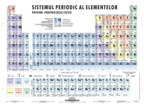 Sistemul periodic al elementelor - planșă de perete 